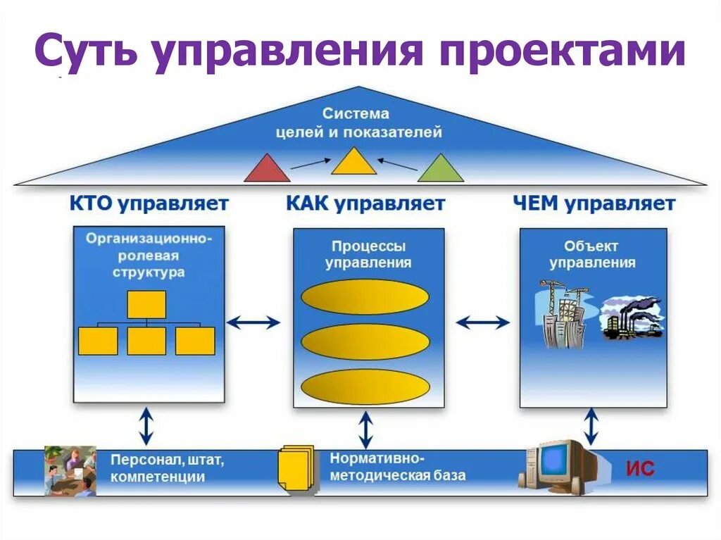 Управляющие системы менеджмента. Управление проектами. Проектный менеджмент. Проектное управление. Система управления проектами.