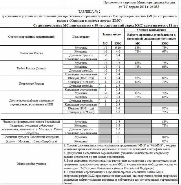 Кмс по стрельбе. Значок кандидат в мастера спорта. Кмс кандидат в мастера спорта. Кмс по пулевой стрельбе. Значок кмс.