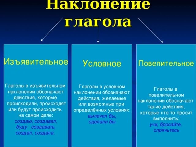 Наклонение глагола. Изъявительное наклонение глагола. Глаголы в изъявительном наклонении обозначают действия. Наклонения глаголов таблица. Формы условного и повелительного наклонения глаголов