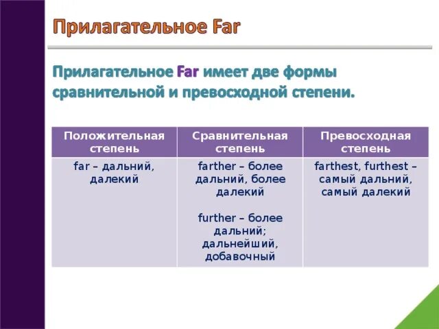 Far формы прилагательного. Far степени сравнения. Сравнительная и превосходная степень прилагательных в английском far. Far степени сравнения в английском. Сравнение прилагательных far