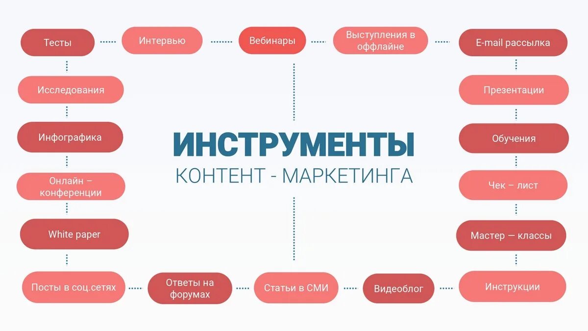 К контент маркетингу не относится