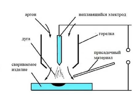 В инертном газе неплавящимся электродом