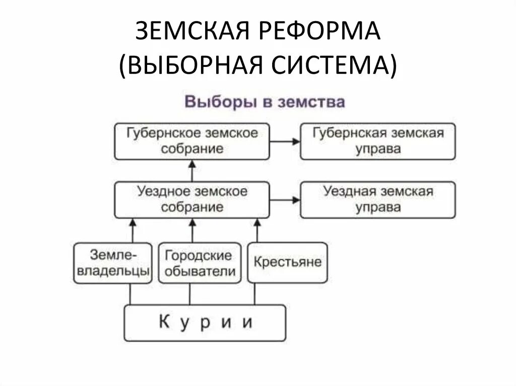 Структура земского самоуправления 1864. Земская реформа 1864 года схема. Система органов земского самоуправления по реформам 1864. Земские и городские учреждения