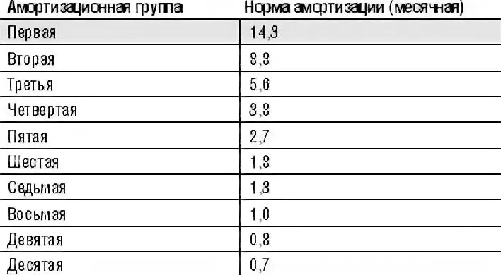 Амортизационные группы основных средств 2023