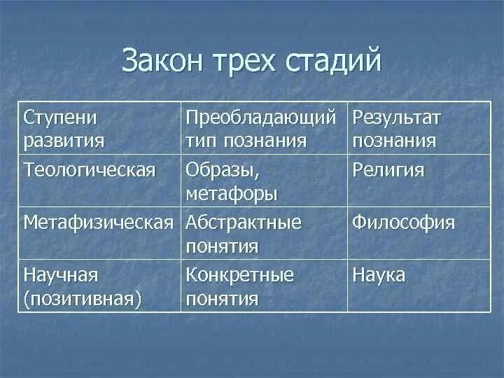 Закон трех стадий. Закон трех стадий развития общества. Закон трех стадий конта. Огюст конт закон трех стадий.