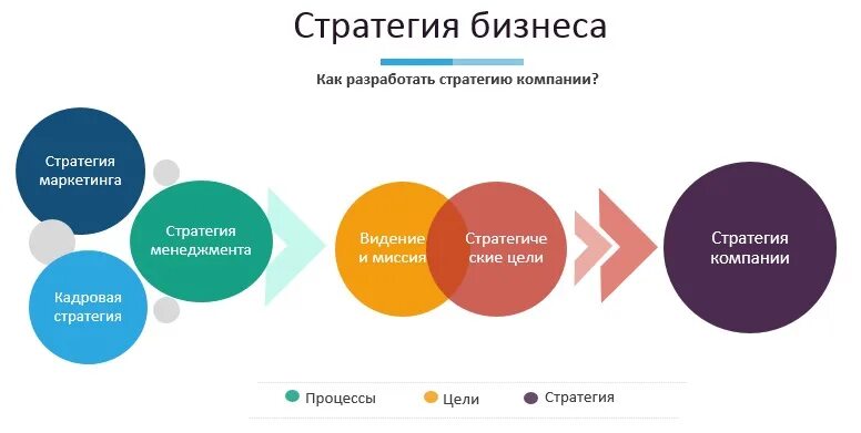 Варианты развития бизнеса. Стратегия развития бизнеса. Бизнес стратегия пример. Стратегия развития фирмы. Стратегия по развитию бизнеса.