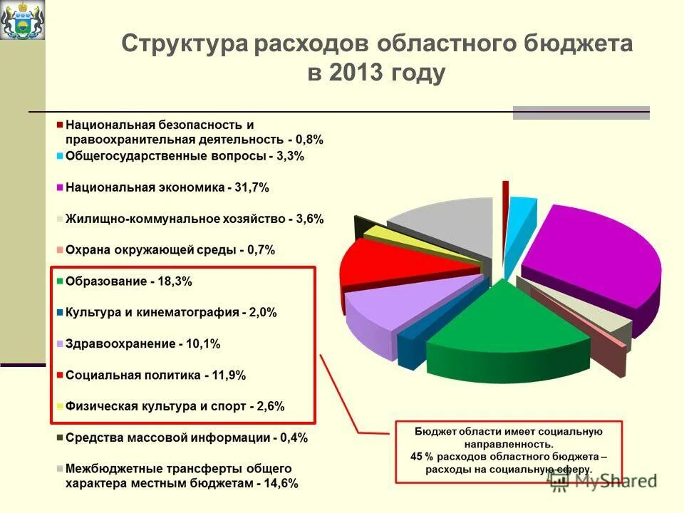 источники областного бюджета