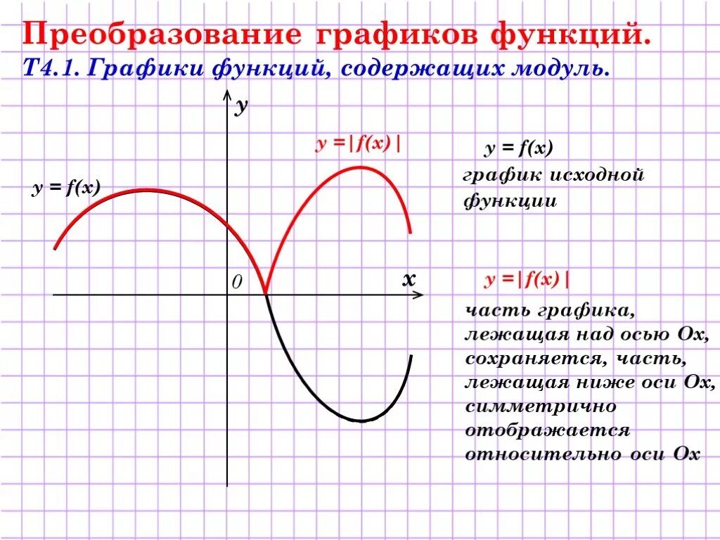 Преобразование аргумента функций. Преобразование графиков функций f(x)= (x+3). Преобразование графиков функции модуль функции. Функции Графика. Преобразование Графика.