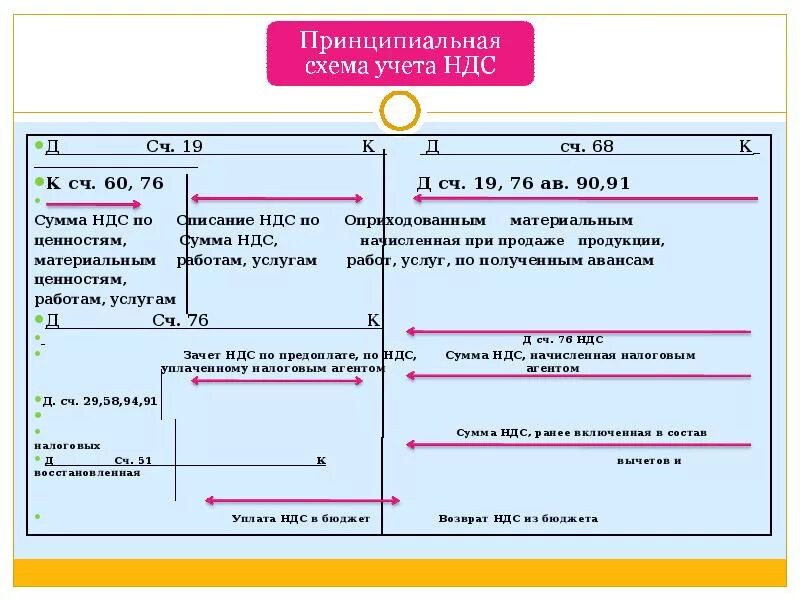 Общая сумма с учетом ндс. Общая сумма с учетом ндс