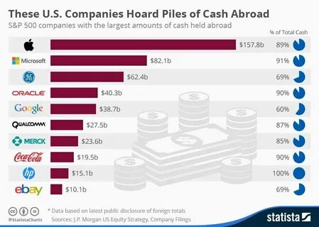 Крупнейшие компании сша
