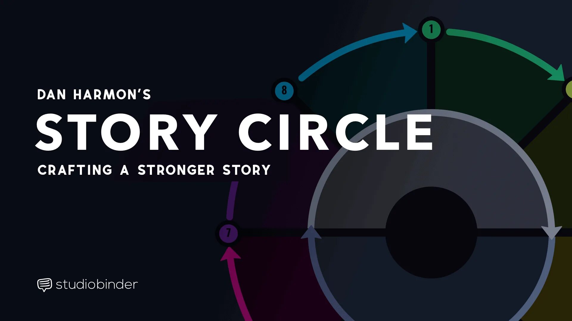 The circle story. Harmon circle. story circle. дэн хармон круг. круг истории дэна хармона.