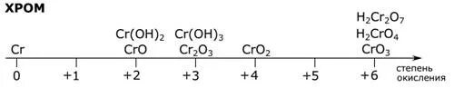 Хром степень окисления. Шкала степеней окисления. CR степень окисления. Степени окисления хрома. Хром проявляет степени окисления
