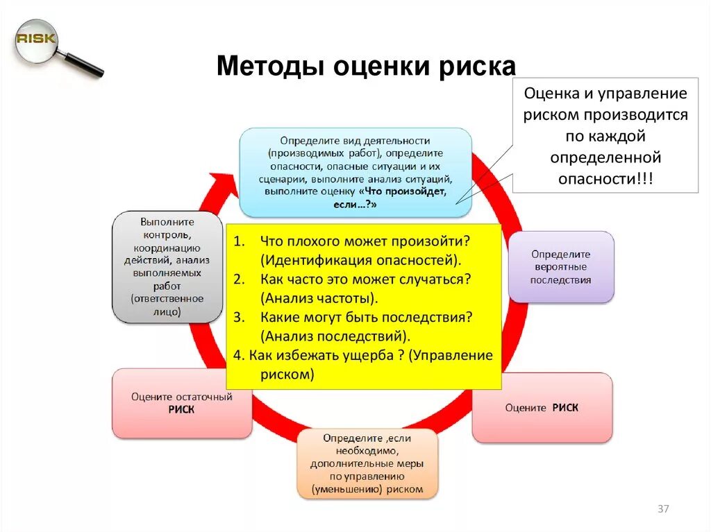 Какие могут быть. Идентификация и оценка рисков. Методы идентификации опасностей и оценки профессиональных рисков. Идентификация опасностей и оценка рисков и управление рисками. Алгоритм оценки риска.