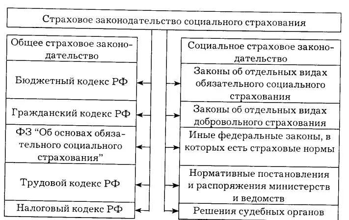 Общее социальное страхование. Иерархия страхового законодательства в РФ. Структура обязательного социального страхования. Обязательное социальное страхование схема. Виды обязательного страхования таблица.