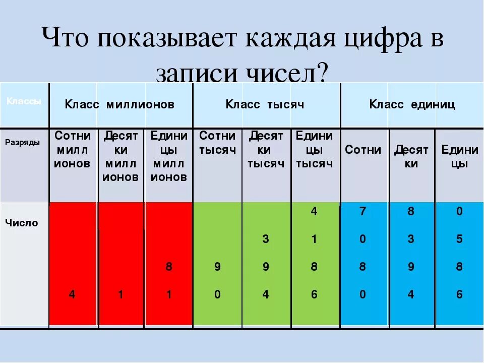 3 единицы первого разряда. Разряды классы единицы 4 класс. Разряды и классы многозначных чисел в пределах миллиарда 4 класс. Нумерация классы и разряды 4. Класс единиц и тысяч.