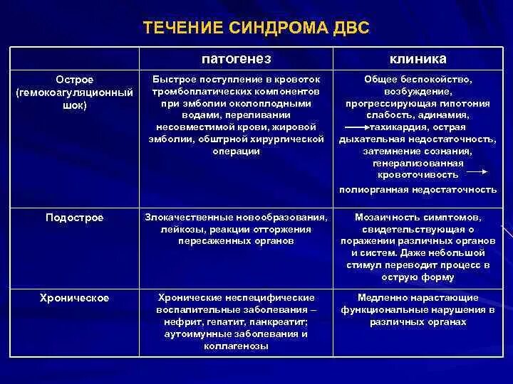 Развития двс синдрома. Клиническая классификация ДВС-синдрома. Причины хронического ДВС синдрома. ДВС синдром классификация по клиническому течению. Фазы течения ДВС синдрома.