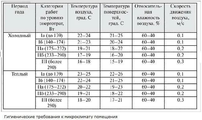 Санпин влажности в помещении. Норма влажности в офисном помещении. Температурный режим в производственных помещениях в летний период. Показатели температурного режима в помещении. Влажность воздуха в офисе норма.