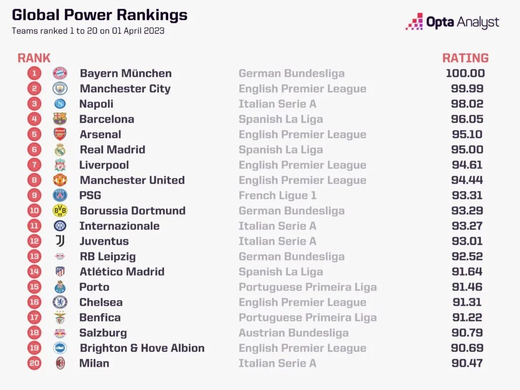 Рейтинг клубов 2023. Power rankings. Мировой рейтинг клубов по футболу. Рейтинг 1.