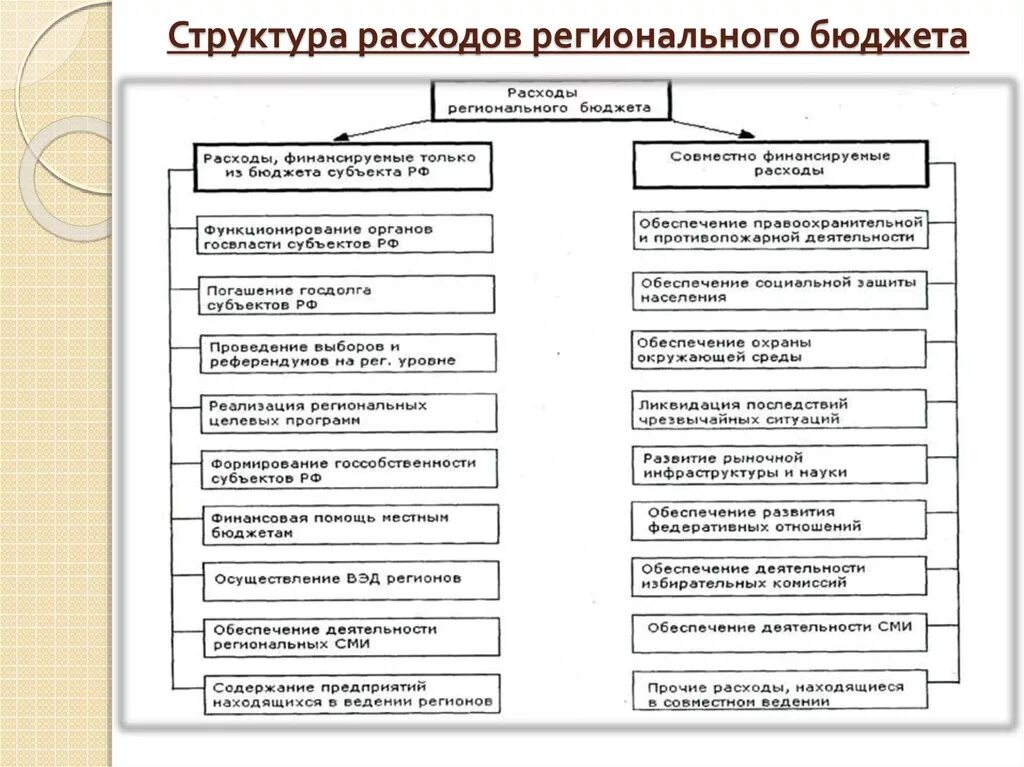 Какие статьи бюджета являются расходами. Схема доходы и расходы госбюджета. Структура доходов бюджета схема. Расходы регионального бюджета РФ. Схема доходов и расходов федерального бюджета.