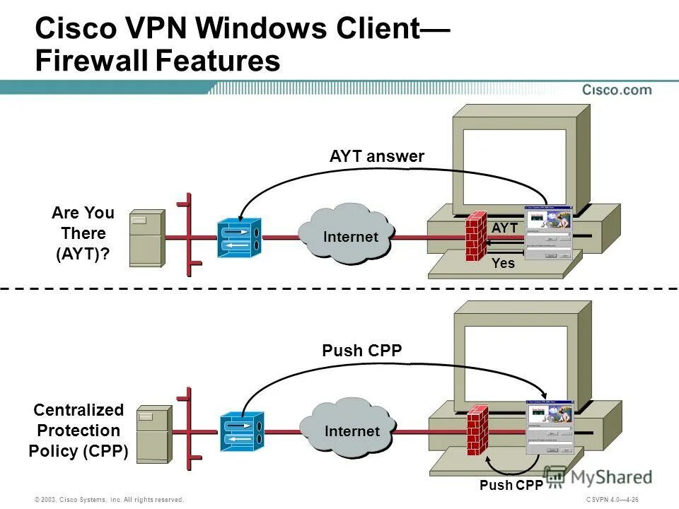 Cisco vpn client