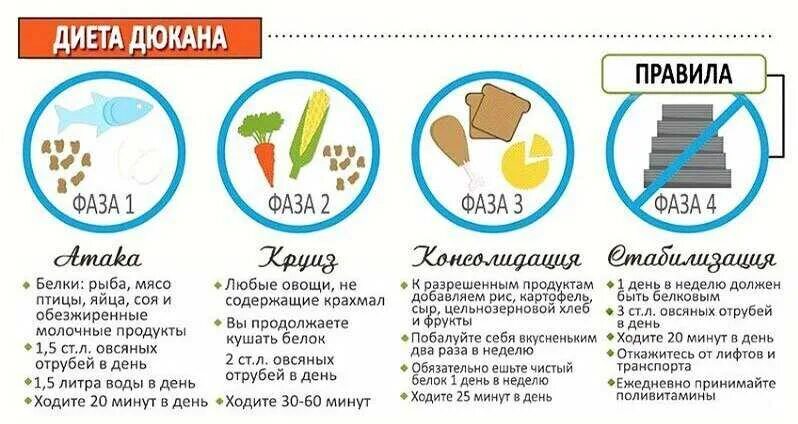 Какой 2 недели назад. Диета Дюкана продукты. Диета Дюкана этапы. Диета Дюкана меню.