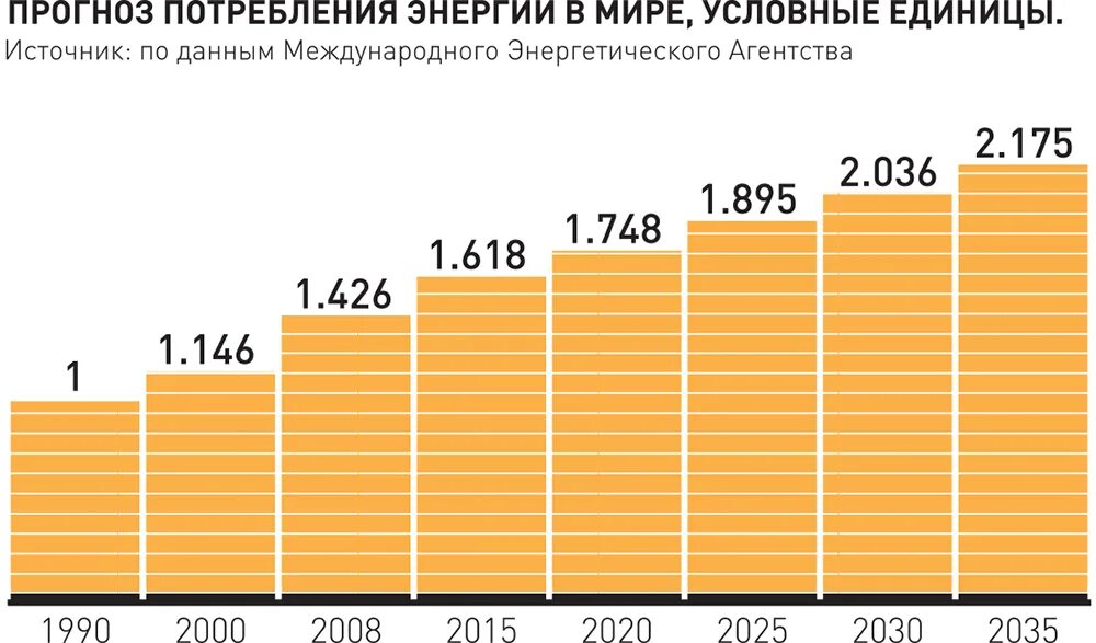 Рост производства в мире. Рост энергопотребления в мире. График потребления электроэнергии в России по годам. График энергопотребления в России. График потребления энергии в мире.
