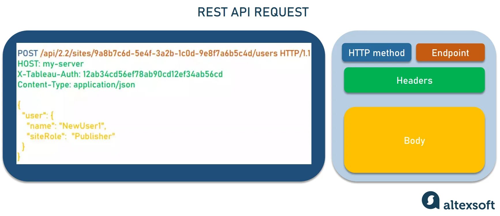 Api good. Rest запросы. Структура запроса rest API. Введение в rest API. Из чего состоит rest API запрос.