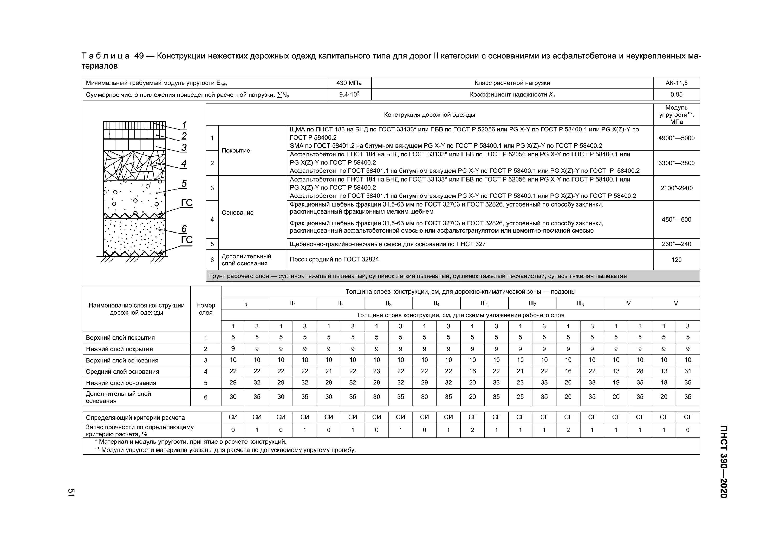 Минимальный модуль упругости дорожной одежды для дороги 4 категории. Дорожная одежда автодороги 3 категории. Типовые конструкции дорожных одежд переходного типа. Чаша прогиба дорожной одежды. Гост 32960