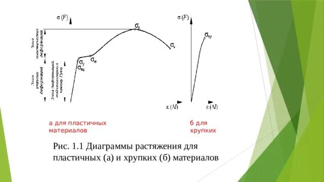 прочность при растяжении сжатия