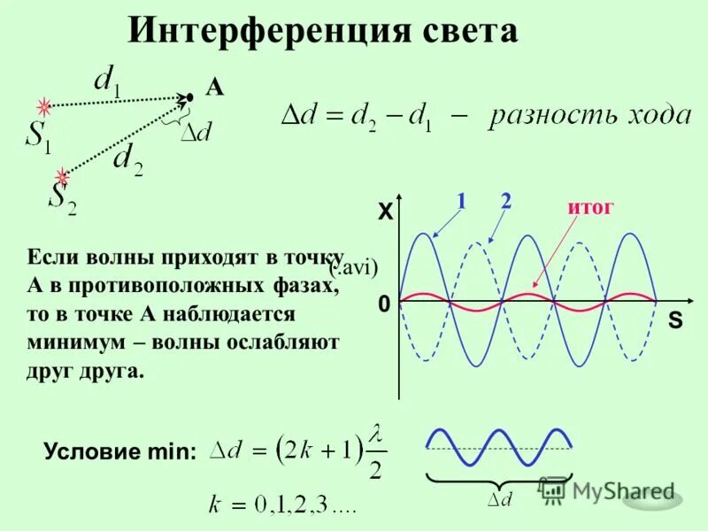 при интерференции когерентных волн если разность хода