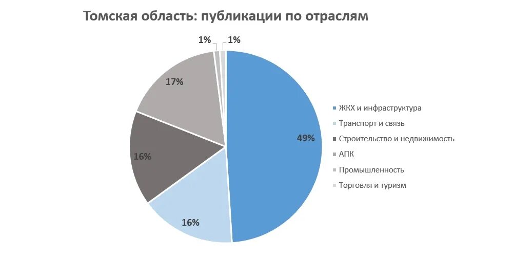 Экономика томской области. Томская область отрасли специализации. Структура экономики Томской области. Промышленность Томской области. Отрасли экономики в Томске.