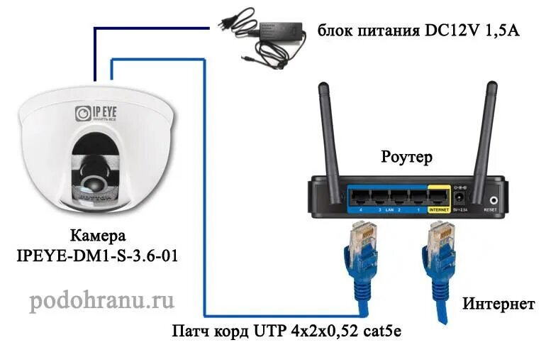 Схема подключения вай фай роутера. Схема подключения IP камеру к роутеру. Wi-Fi камера роутер схема. Схема подключения камеры через роутер. Как подключить вай фай камеру через телефон