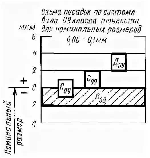 Система вала. Посадки в системе вала. Класс точности 1с валов. Система отверстия для номинальных диаметров.