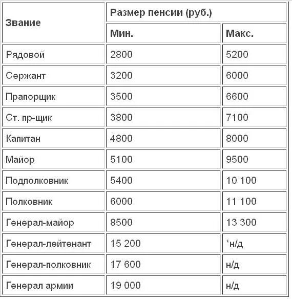 Сколько зарабатывают полицейские в месяц. Пенсия подполковника МВД В 2023 году. Размер пенсии старшего прапорщика с выслугой 20 лет. Размер военной пенсии в России.