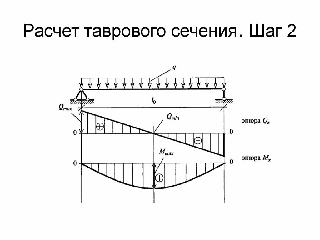 Расчетная схема прогиба балки. Расчетная схема плиты. Расчетная схема прогиба плиты. Эпюра изгиба плиты перекрытия. Эпюра изгиба балки