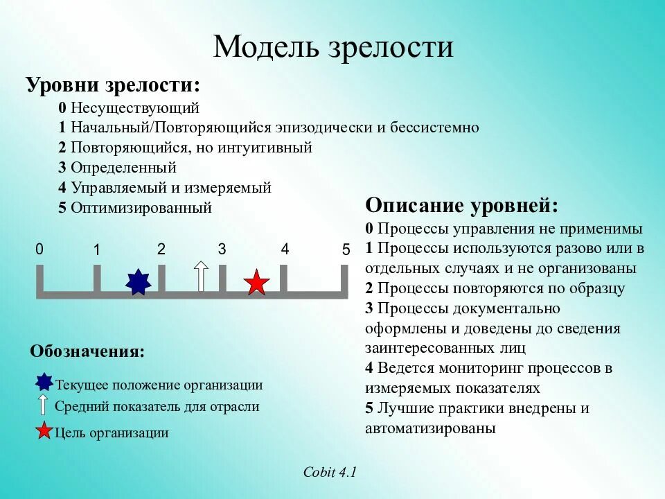 Показателем зрелости является. Что такое уровень зрелости модели. Модель зрелости процессов. Уровни зрелости информационной безопасности. Уровни зрелости процессов.