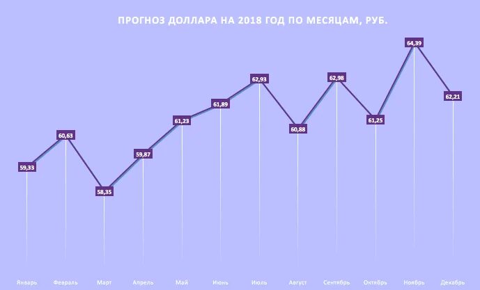 Что ожидает курса. Курс доллара в 2018 году. Курс доллара в 2018 по месяцам. Курс доллара 2018 год по месяцам. Курс доллара 2018.