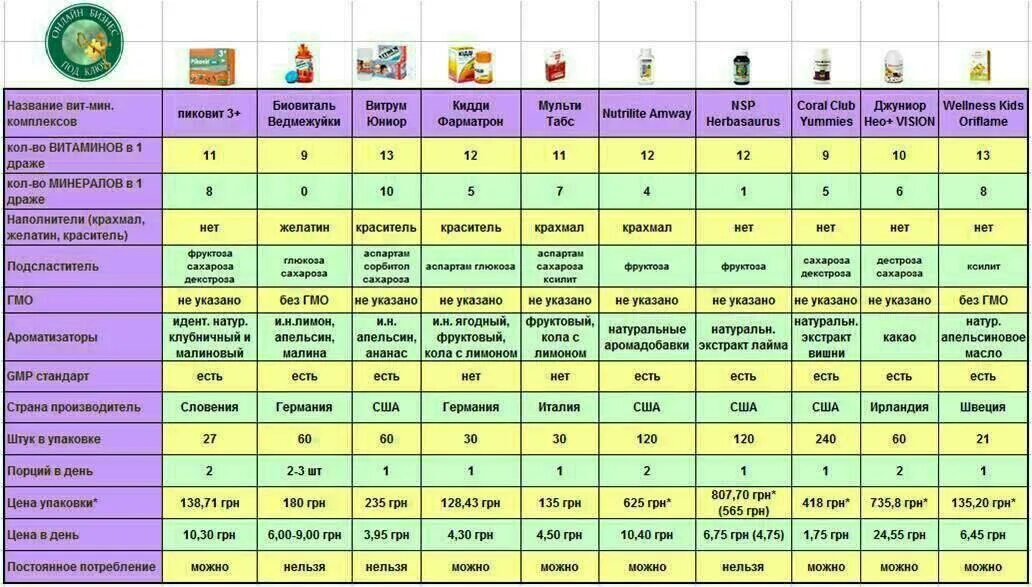 Витамины состав сравнить таблица. Витамины для детей сравнительная таблица. Сравнение витаминов для детей. Сравнение детских витаминных комплексов.