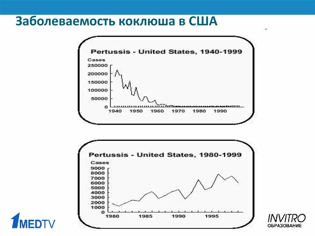 Статистика коклюша. Распространенность коклюша. Заболеваемость коклюшем в России. Коклюш распространенность в мире. График заболеваемости коклюшем.