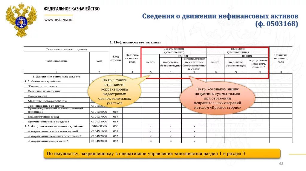 Сведения о движении нефинансовых активов форма. Форма бюджетной отчетности 0503168. Ф 0503168 сведения о движении нефинансовых активов. Отчет о движении нефинансовых активов бюджетного учреждения. Оценки нефинансовых активов таблица.