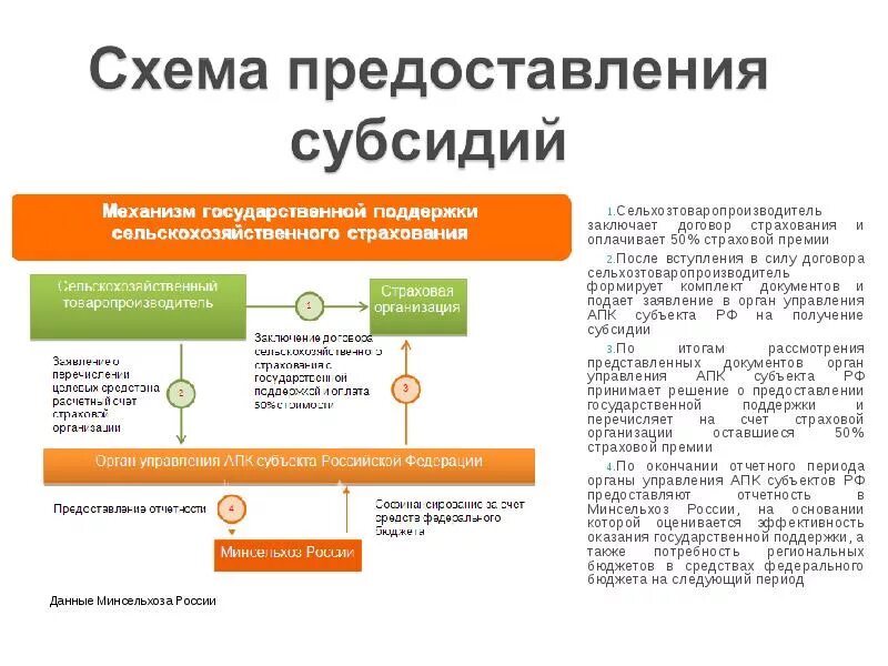 Использование целевой субсидии. Схема получения субсидии. схема получения грантов. порядок предоставления субсидий. презентация по субсидиям.