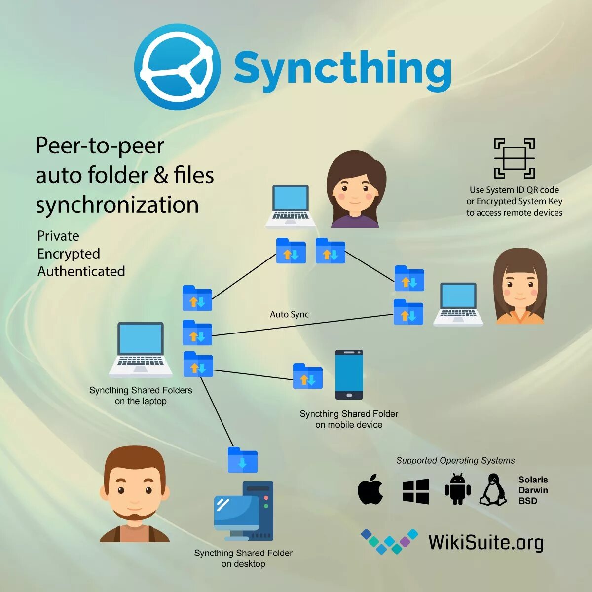 Syncthing. Веб-интерфейсу syncthing. syncthing github. syncthing icon.