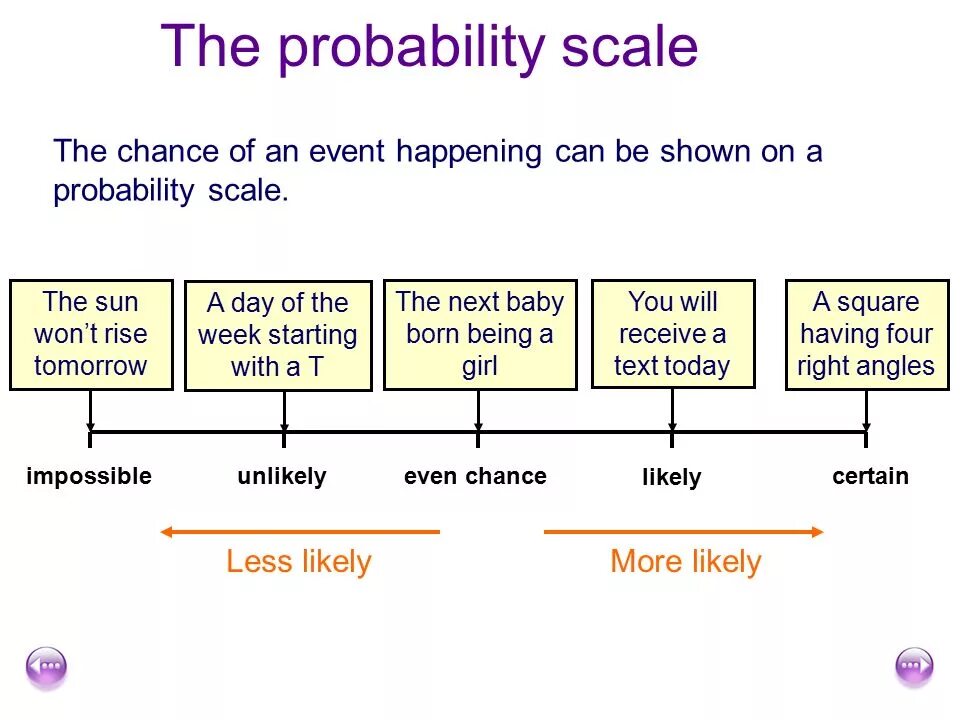 Probability Scale. Probability of an event. Types of probability. Types of events. Less likely