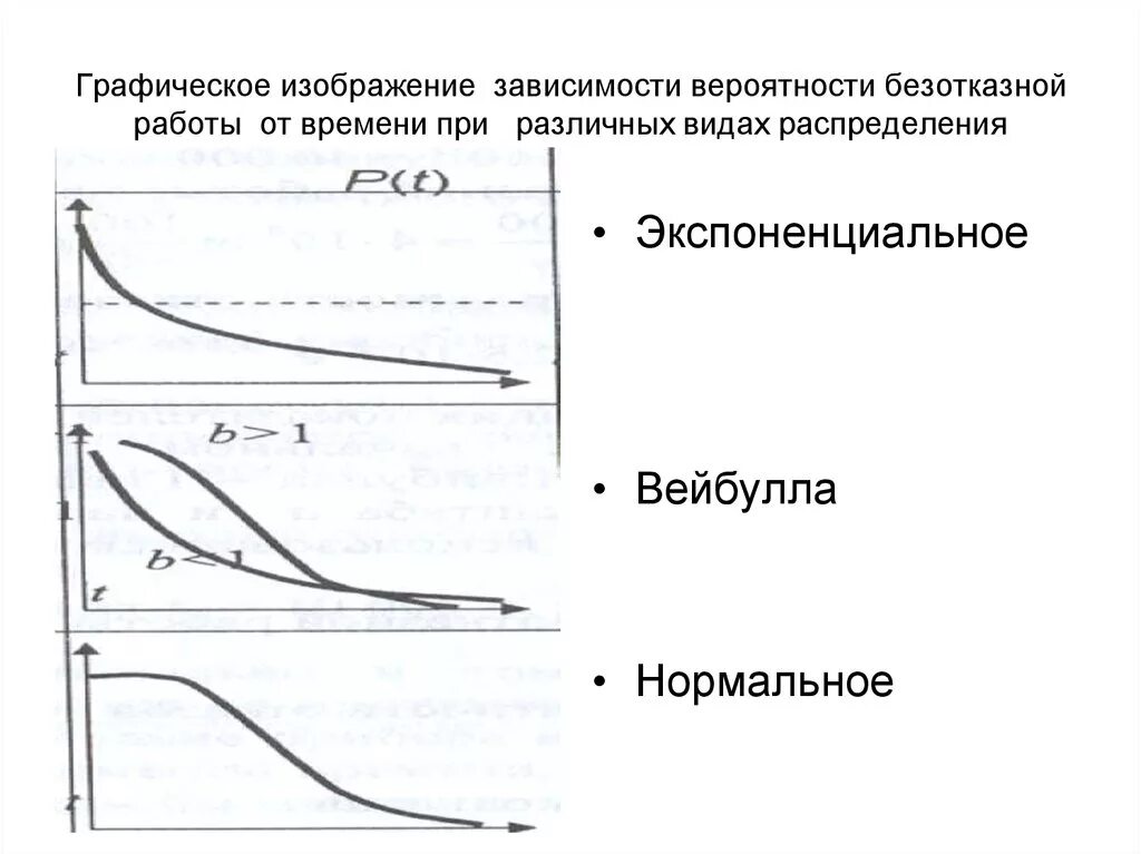 Изобразите работу графически. Экспоненциальный закон распределения времени безотказной работы. Графическое изображение работы. Графическое изображение показателей. Законы распределения времени безотказной работы.