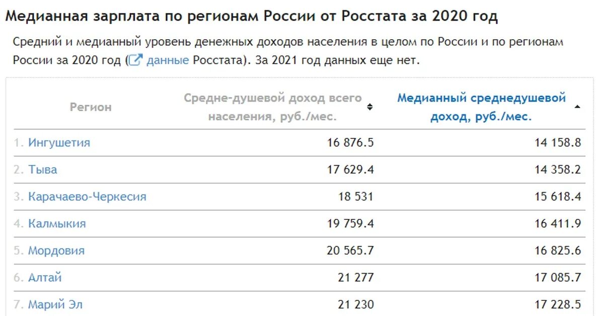 Медианный среднедушевой. Медианный доход по регионам. Медианный доход в России. Медианная заработная плата что это. Медианная зарплата в регионах России.