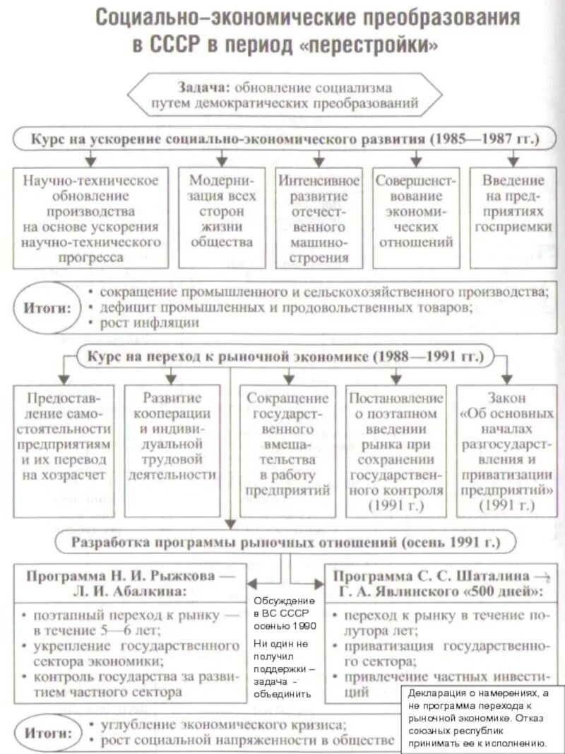 Экономическое развитие ссср в период перестройки. Экономика в период перестройки. Экономика СССР В период перестройки. Программы перехода к рынку в период перестройки. Изменения в экономике в период перестройки.