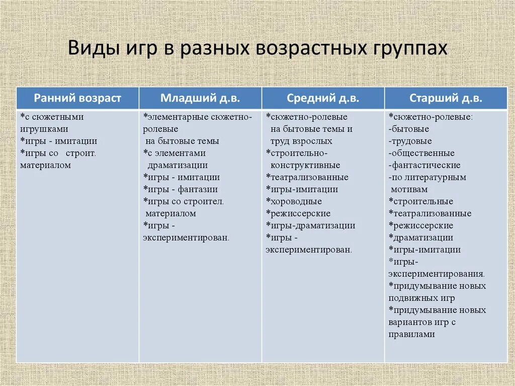 Методика руководства в возрастной группе. Характеристика основных видов игр. Виды игр таблица. Виды игр для детей раннего возраста. Виды игр в ДОУ по возрастам.