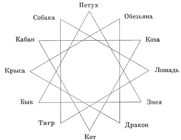 Мужчина бык совместимость тигр. Векторные отношения в зодиаке. Векторные отношения по знакам зодиака. Дракон и крыса совместимость. Дракон и коза совместимость.