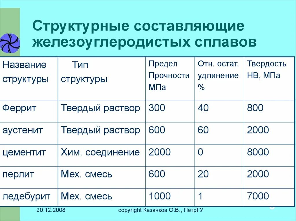 Углерод при комнатной температуре. Структурные составляющие железоуглеродистых сплавов. Перечислите структурные составляющие железоуглеродистых сплавов.. Структурные составляющие железоуглеродистых сплавов таблица. Структурные составляющие железоуглеродистых сталей.