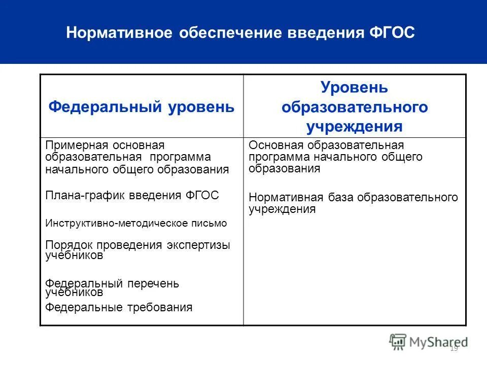 Нормативная база образования по уровням. Нормативное обеспечение это. Нормативное обеспечение введения фгос. Нормативное обеспечение это. Нормативно-техническое обеспечение это.